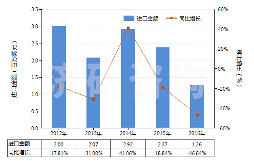2012-2016年中國聚丙烯腈及其變性短纖＜85%與毛混紡布(HS55152200)進口總額及增速統(tǒng)計